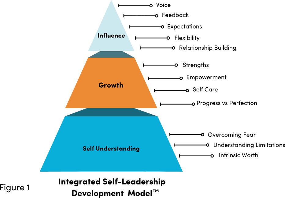 Integrative Self Leadership Model